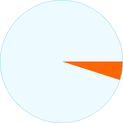 5 percent pie chart